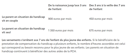 aide handicap couple